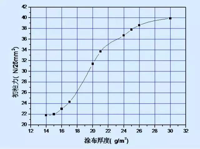 初粘力趋势图