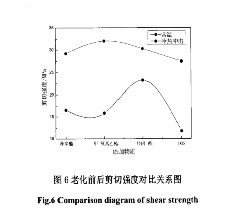 老化前后剪切对比