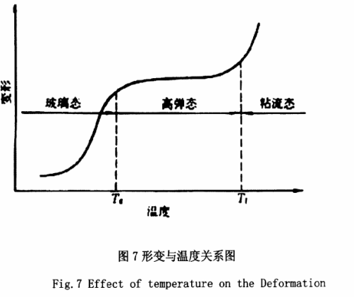 形变与温度关系图