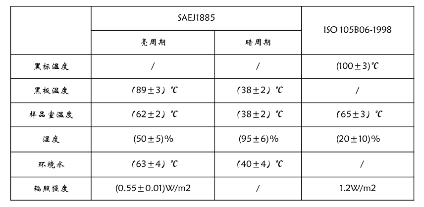 标准参数