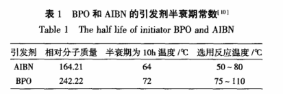 BPO和AIBN的引发剂半衰期