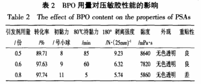 BPO用量对压敏胶的性能