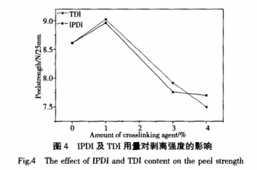 IPDI及TDI用量对剥离强度的影响