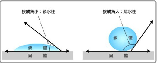 水滴角度