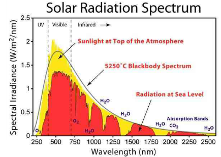 太阳光谱分布