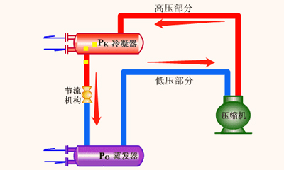 你知道恒温恒湿试验箱为什么采用两级压缩制冷吗